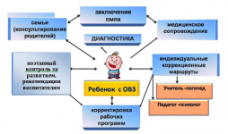 Психолого - педагогический консилиум
